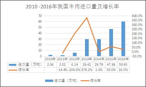 2020年中國進口肉類行業市場現狀及發展前景趨勢分析