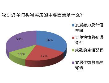 門頭溝樓市新觀察 環(huán)境交通獲關(guān)注，超六成購(gòu)房者瞄準(zhǔn)改善性住房